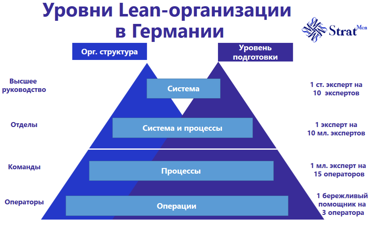 Градация Lean-специалистов в Германии